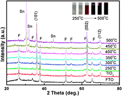 Graphical abstract: Enhanced photoelectric performance of PbS/CdS quantum dot co-sensitized solar cells via hydrogenated TiO2 nanorod arrays