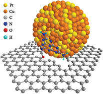 Graphical abstract: Pt–Cu bimetallic electrocatalysts with enhanced catalytic properties for oxygen reduction