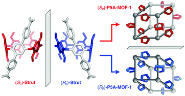 Graphical abstract: Enantiopure pillar[5]arene active domains within a homochiral metal–organic framework