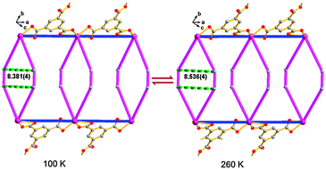 Graphical abstract: A combined stretching–tilting mechanism produces negative, zero and positive linear thermal expansion in a semi-flexible Cd(ii)-MOF