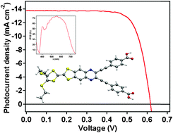 Graphical abstract: A quinoxaline-fused tetrathiafulvalene-based sensitizer for efficient dye-sensitized solar cells