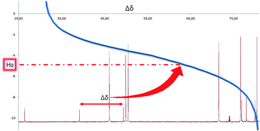 Graphical abstract: A quick, simple, robust method to measure the acidity of ionic liquids