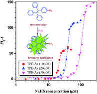 Graphical abstract: A sensitivity tuneable tetraphenylethene-based fluorescent probe for directly indicating the concentration of hydrogen sulfide