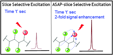 Graphical abstract: Sensitivity enhancement in slice-selective NMR experiments through polarization sharing