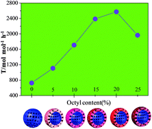 Graphical abstract: Tuning the wettability of mesoporous silica for enhancing the catalysis efficiency of aqueous reactions