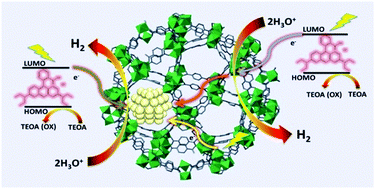 Graphical abstract: Amine-functionalized MIL-101(Cr) with imbedded platinum nanoparticles as a durable photocatalyst for hydrogen production from water