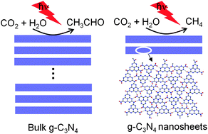 Graphical abstract: Switching the selectivity of the photoreduction reaction of carbon dioxide by controlling the band structure of a g-C3N4 photocatalyst