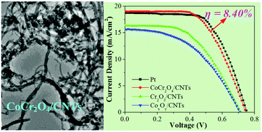 Graphical abstract: A high efficiency CoCr2O4/carbon nanotubes nanocomposite electrocatalyst for dye-sensitised solar cells