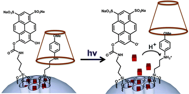 Graphical abstract: Nanovalve activation by surface-attached photoacids