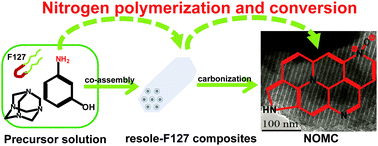 Graphical abstract: Synthesis of nitrogen-containing ordered mesoporous carbon as a metal-free catalyst for selective oxidation of ethylbenzene