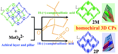 Graphical abstract: A combination of the “pillaring” strategy and chiral induction: an approach to prepare homochiral three-dimensional coordination polymers from achiral precursors