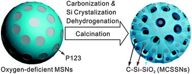 Graphical abstract: A novel mesoporous carbon@silicon–silica nanostructure for high-performance Li-ion battery anodes