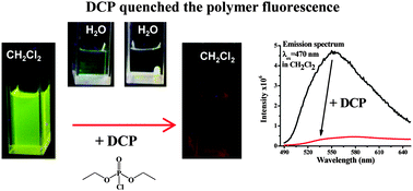 Graphical abstract: Fluorescent polymeric aggregates for selective response to Sarin surrogates