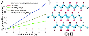 Graphical abstract: GeH: a novel material as a visible-light driven photocatalyst for hydrogen evolution