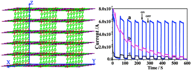 Graphical abstract: Photoelectronically active, metal organic framework films prepared by self-directed assembly of silanized porphyrin cobalt monomers