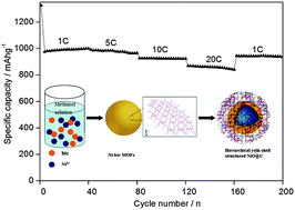 Graphical abstract: Self-assembled hierarchical yolk–shell structured NiO@C from metal–organic frameworks with outstanding performance for lithium storage