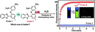 Graphical abstract: Aldehyde group assisted thiolysis of dinitrophenyl ether: a new promising approach for efficient hydrogen sulfide probes