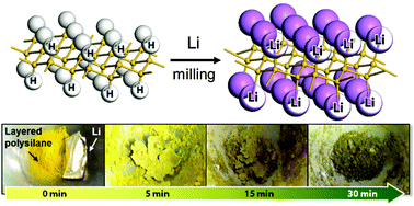 Graphical abstract: Mechanochemical lithiation of layered polysilane