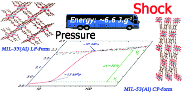 Graphical abstract: Metal–organic frameworks as potential shock absorbers: the case of the highly flexible MIL-53(Al)