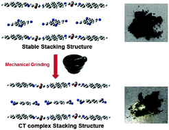 Graphical abstract: Charge transfer (CT) mechanochromism: dramatic CT absorption change of crystalline π-conjugated oligomers containing TCNQ upon mechanical grinding