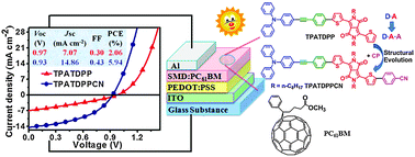 Graphical abstract: High performance asymmetrical push–pull small molecules end-capped with cyanophenyl for solution-processed solar cells