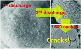 Graphical abstract: Structural evolution in ordered mesoporous TiO2 anatase electrodes