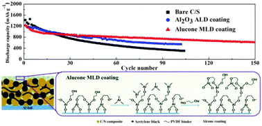 Graphical abstract: Superior stable sulfur cathodes of Li–S batteries enabled by molecular layer deposition