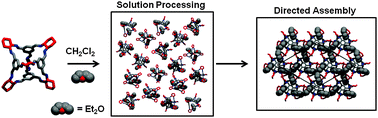 Graphical abstract: Guest control of structure in porous organic cages