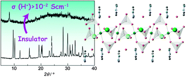 Graphical abstract: Order-to-disorder structural transformation of a coordination polymer and its influence on proton conduction