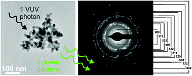 Graphical abstract: Quantum cutting in nanoparticles producing two green photons