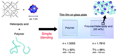 Graphical abstract: The simplest method for fabrication of high refractive index polymer–metal oxide hybrids based on a soap-free process