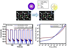 Graphical abstract: CH3NH3PbI(3−x)(BF4)x: molecular ion substituted hybrid perovskite