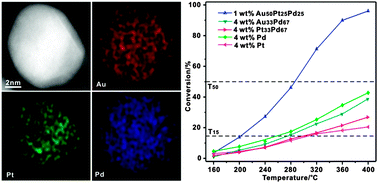 Graphical abstract: Sub-10 nm Au–Pt–Pd alloy trimetallic nanoparticles with a high oxidation-resistant property as efficient and durable VOC oxidation catalysts