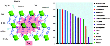 Graphical abstract: Fast response and highly selective sensing of amine vapors using a luminescent coordination polymer