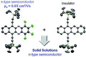 Graphical abstract: Synthesis, solution-processed thin film transistors and solid solutions of silylethynylated diazatetracenes