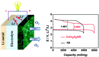 Graphical abstract: Facile synthesis of spinel CuCo2O4 nanocrystals as high-performance cathode catalysts for rechargeable Li–air batteries