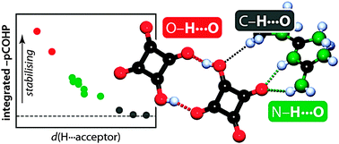 Graphical abstract: Covalency of hydrogen bonds in solids revisited