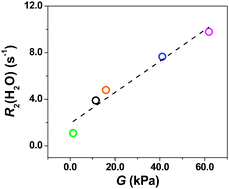 Graphical abstract: Linear dependence of the water proton transverse relaxation rate on the shear modulus of hydrogels