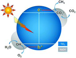 Graphical abstract: Photocatalytic CO2 conversion over alkali modified TiO2 without loading noble metal cocatalyst
