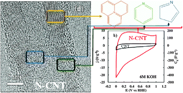 Graphical abstract: On the origin of the high capacitance of nitrogen-containing carbon nanotubes in acidic and alkaline electrolytes