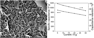 Graphical abstract: Fabrication of nickel-foam-supported layered zinc–cobalt hydroxide nanoflakes for high electrochemical performance in supercapacitors