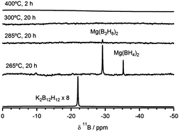 Graphical abstract: The role of MgB12H12 in the hydrogen desorption process of Mg(BH4)2