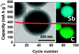 Graphical abstract: Electrochemical properties of ultrafine Sb nanocrystals embedded in carbon microspheres for use as Na-ion battery anode materials