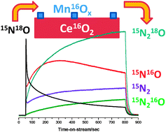 Graphical abstract: 15N2 formation and fast oxygen isotope exchange during pulsed 15N18O exposure of MnOx/CeO2