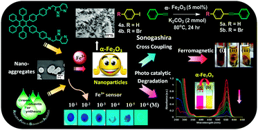 Graphical abstract: A hexaphenylbenzene based AIEE active probe for the preparation of ferromagnetic α-Fe2O3 nanoparticles: facile synthesis and catalytic applications