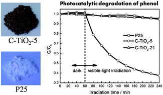 Graphical abstract: Facile synthesis of carbon-doped mesoporous anatase TiO2 for the enhanced visible-light driven photocatalysis