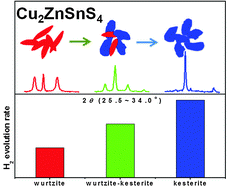 Graphical abstract: Phase-dependent photocatalytic H2 evolution of copper zinc tin sulfide under visible light