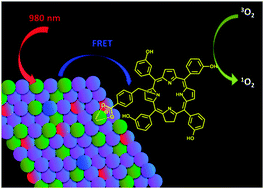 Graphical abstract: Chemical modification of temoporfin – a second generation photosensitizer activated using upconverting nanoparticles for singlet oxygen generation