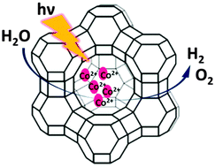 Graphical abstract: Cobalt-containing layered or zeolitic silicates as photocatalysts for hydrogen generation