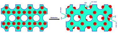 Graphical abstract: Three dimensionally ordered macroporous Pd–LaMnO3 self-regeneration catalysts for methane combustion